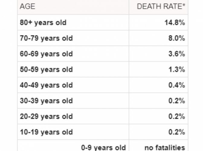 Categoria de vârstă care nu este afectată de coronavirus. Cum arată statisticile