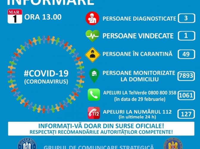 OFICIAL: Dintre cele trei persoane depistate pozitiv cu coronavirus, mai sunt doar doi purtători