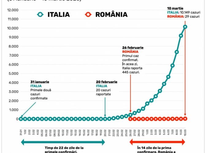 Comparație între Italia și România: în primele zile erau în situația noastră, apoi a EXPLODAT numărul de cazuri