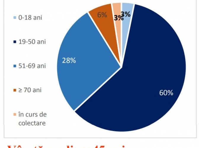 OFICIAL - Creşte vârsta medie a persoanelor cu COVID-19 în România. Împărţirea pacienţilor pe grupe de vârstă şi sexe