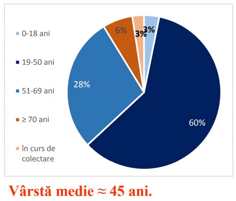 OFICIAL - Creşte vârsta medie a persoanelor cu COVID-19 în România. Împărţirea pacienţilor pe grupe de vârstă şi sexe