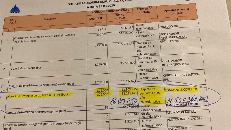 Achiziţii în timpul stării de urgenţă: Guvernul milioane de măşti, la preţ triplu, de la o firmă înfiinţată anul trecut pentru comerţ cu alcool şi tutun